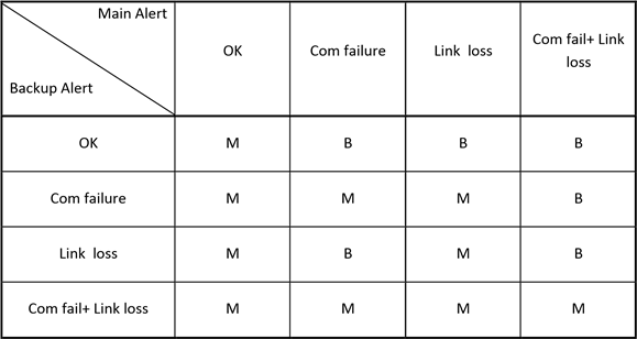 Redundancy failover cases