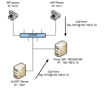 Network diagram — setup with registration