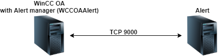 Communication architecture between Alert and WinCC OA